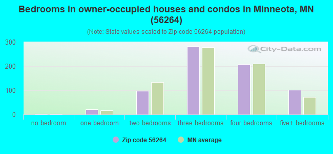 Bedrooms in owner-occupied houses and condos in Minneota, MN (56264) 
