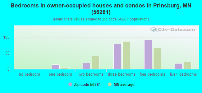 Bedrooms in owner-occupied houses and condos in Prinsburg, MN (56281) 