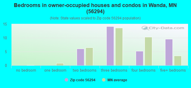 Bedrooms in owner-occupied houses and condos in Wanda, MN (56294) 