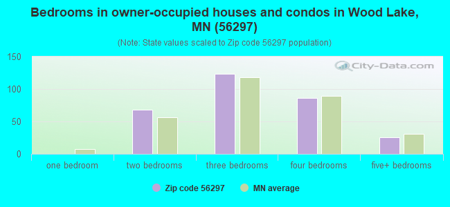 Bedrooms in owner-occupied houses and condos in Wood Lake, MN (56297) 