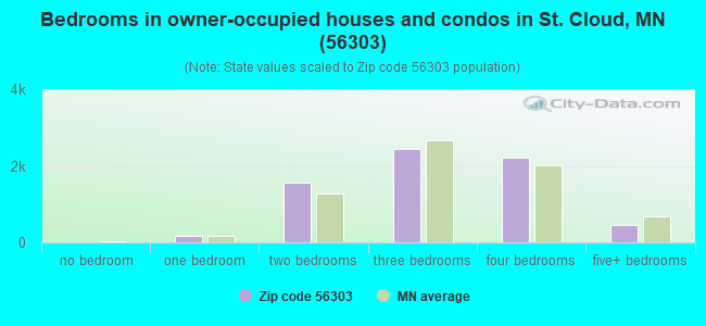 Bedrooms in owner-occupied houses and condos in St. Cloud, MN (56303) 