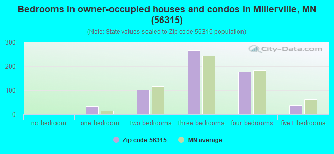 Bedrooms in owner-occupied houses and condos in Millerville, MN (56315) 