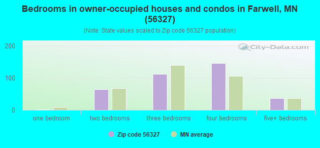 Bedrooms in owner-occupied houses and condos in Farwell, MN (56327) 