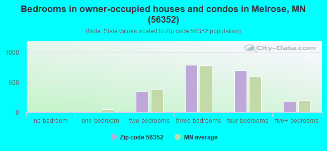 Bedrooms in owner-occupied houses and condos in Melrose, MN (56352) 