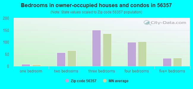 Bedrooms in owner-occupied houses and condos in 56357 