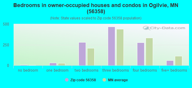 Bedrooms in owner-occupied houses and condos in Ogilvie, MN (56358) 