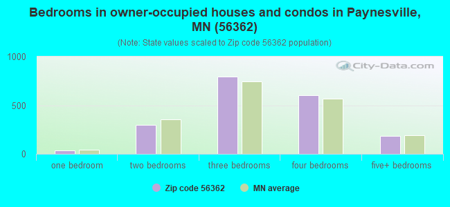 Bedrooms in owner-occupied houses and condos in Paynesville, MN (56362) 