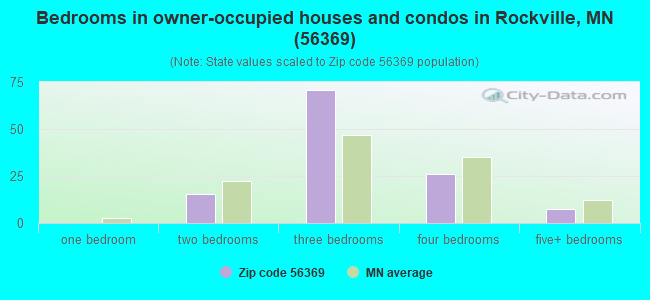 Bedrooms in owner-occupied houses and condos in Rockville, MN (56369) 