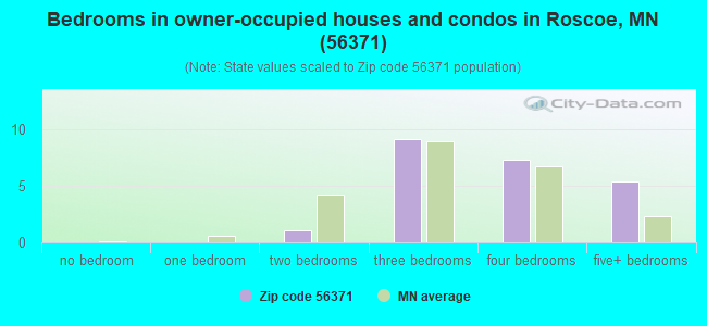 Bedrooms in owner-occupied houses and condos in Roscoe, MN (56371) 