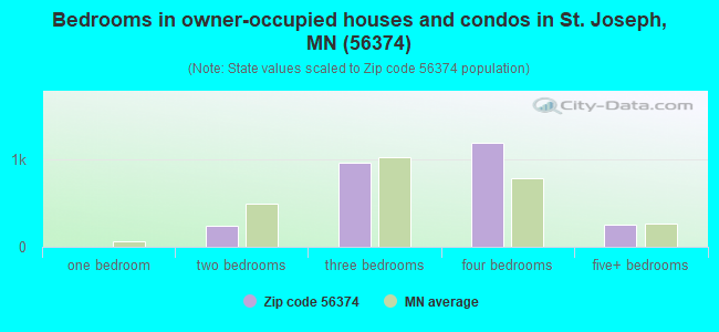 Bedrooms in owner-occupied houses and condos in St. Joseph, MN (56374) 
