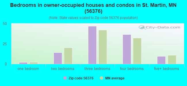 Bedrooms in owner-occupied houses and condos in St. Martin, MN (56376) 