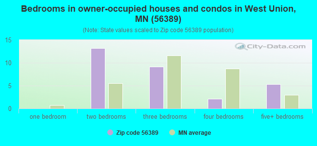 Bedrooms in owner-occupied houses and condos in West Union, MN (56389) 