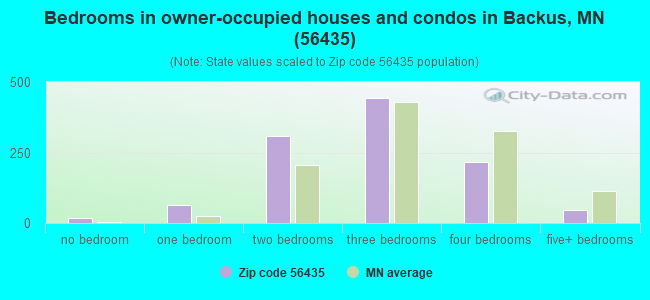 Bedrooms in owner-occupied houses and condos in Backus, MN (56435) 