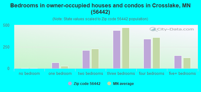 Bedrooms in owner-occupied houses and condos in Crosslake, MN (56442) 