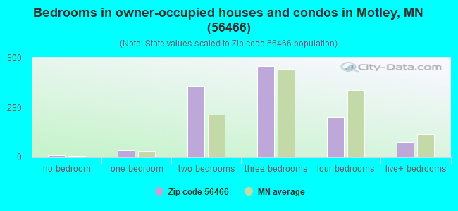 Bedrooms in owner-occupied houses and condos in Motley, MN (56466) 