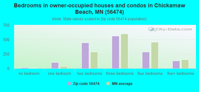 Bedrooms in owner-occupied houses and condos in Chickamaw Beach, MN (56474) 