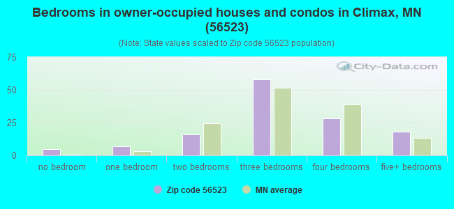 Bedrooms in owner-occupied houses and condos in Climax, MN (56523) 