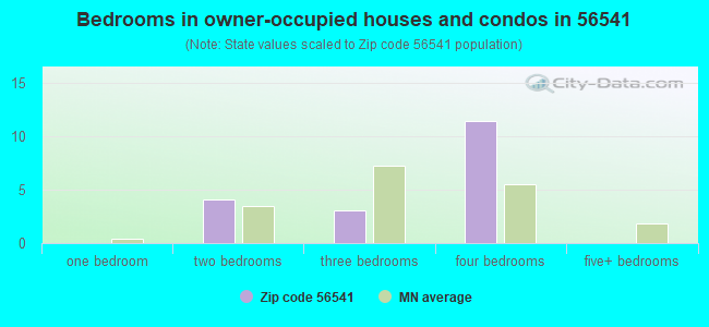 Bedrooms in owner-occupied houses and condos in 56541 