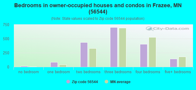 Bedrooms in owner-occupied houses and condos in Frazee, MN (56544) 