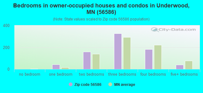 Bedrooms in owner-occupied houses and condos in Underwood, MN (56586) 