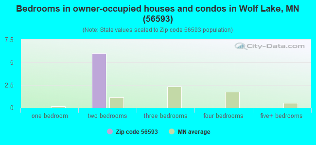 Bedrooms in owner-occupied houses and condos in Wolf Lake, MN (56593) 