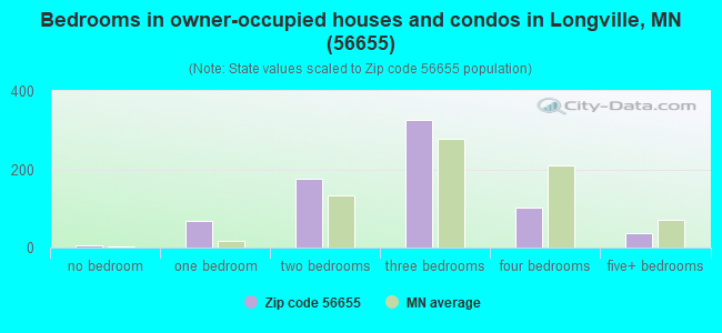 Bedrooms in owner-occupied houses and condos in Longville, MN (56655) 