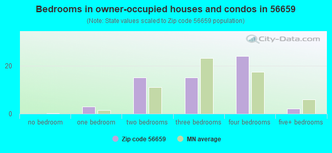 Bedrooms in owner-occupied houses and condos in 56659 