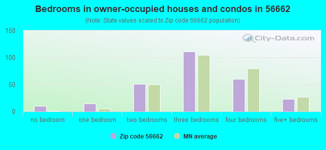 Bedrooms in owner-occupied houses and condos in 56662 