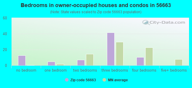 Bedrooms in owner-occupied houses and condos in 56663 