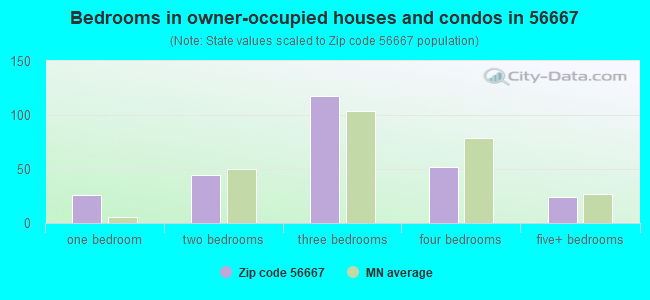 Bedrooms in owner-occupied houses and condos in 56667 