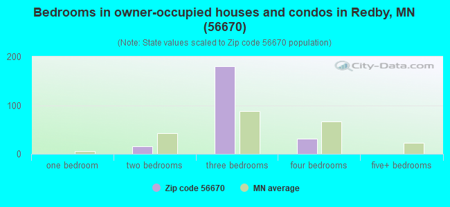 Bedrooms in owner-occupied houses and condos in Redby, MN (56670) 
