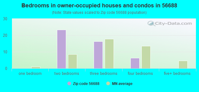 Bedrooms in owner-occupied houses and condos in 56688 