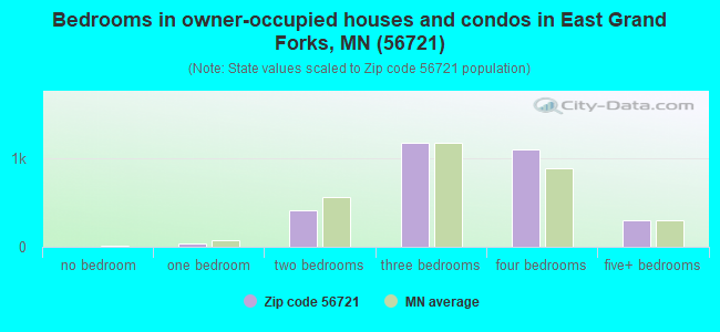 Bedrooms in owner-occupied houses and condos in East Grand Forks, MN (56721) 
