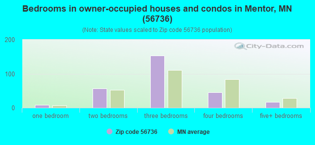 Bedrooms in owner-occupied houses and condos in Mentor, MN (56736) 