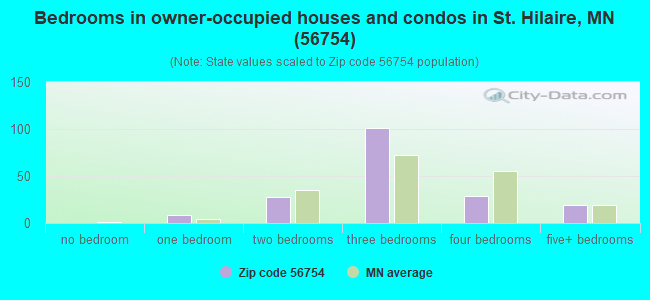 Bedrooms in owner-occupied houses and condos in St. Hilaire, MN (56754) 