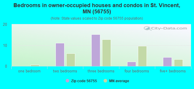 Bedrooms in owner-occupied houses and condos in St. Vincent, MN (56755) 