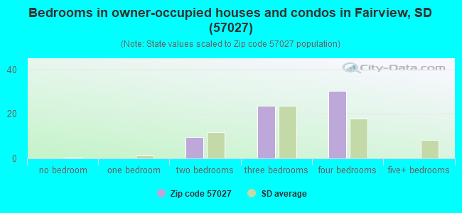 Bedrooms in owner-occupied houses and condos in Fairview, SD (57027) 