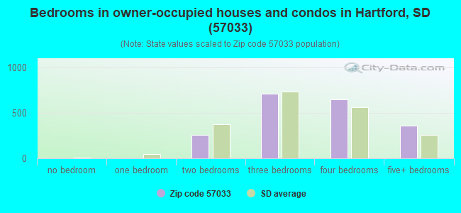 Bedrooms in owner-occupied houses and condos in Hartford, SD (57033) 