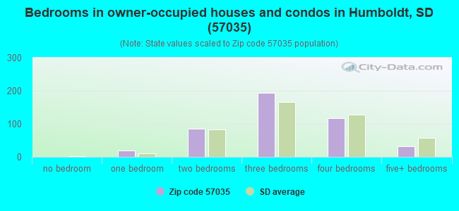 Bedrooms in owner-occupied houses and condos in Humboldt, SD (57035) 