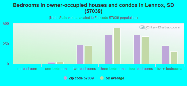 Bedrooms in owner-occupied houses and condos in Lennox, SD (57039) 