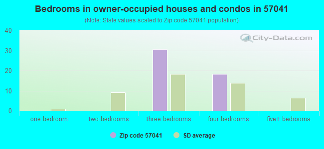 Bedrooms in owner-occupied houses and condos in 57041 