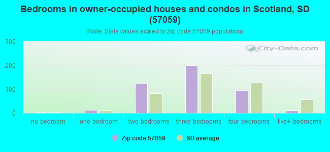 Bedrooms in owner-occupied houses and condos in Scotland, SD (57059) 