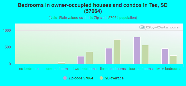 Bedrooms in owner-occupied houses and condos in Tea, SD (57064) 