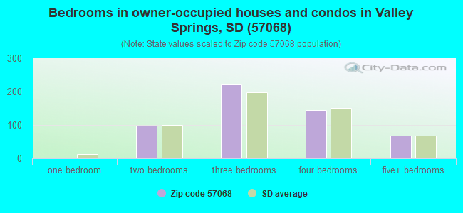Bedrooms in owner-occupied houses and condos in Valley Springs, SD (57068) 
