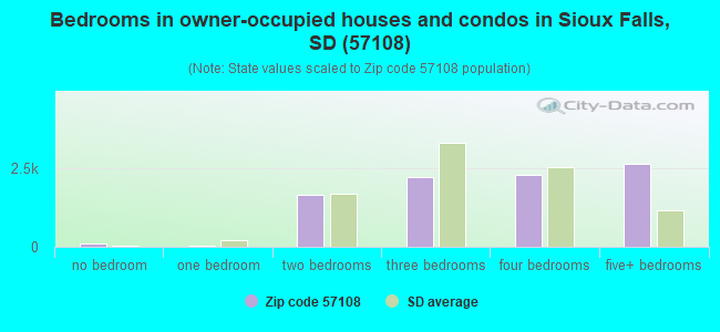 Bedrooms in owner-occupied houses and condos in Sioux Falls, SD (57108) 