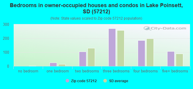 Bedrooms in owner-occupied houses and condos in Lake Poinsett, SD (57212) 