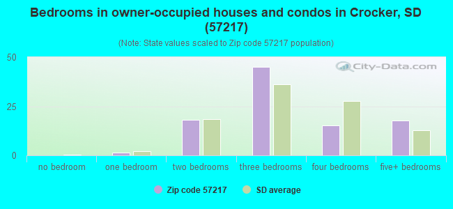 Bedrooms in owner-occupied houses and condos in Crocker, SD (57217) 