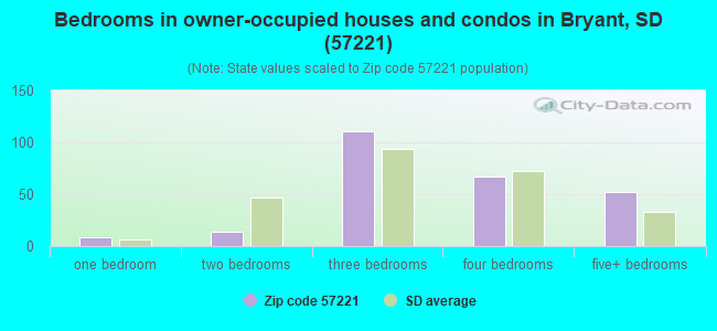 Bedrooms in owner-occupied houses and condos in Bryant, SD (57221) 