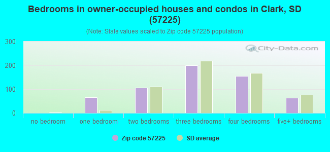 Bedrooms in owner-occupied houses and condos in Clark, SD (57225) 