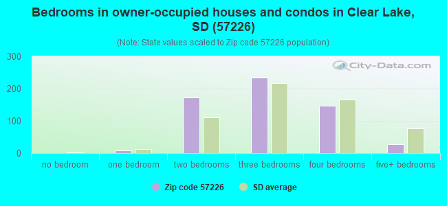 Bedrooms in owner-occupied houses and condos in Clear Lake, SD (57226) 